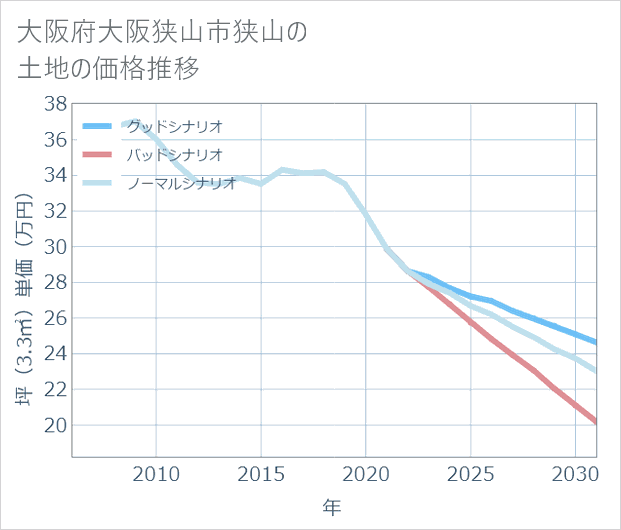 大阪府大阪狭山市狭山の土地価格推移