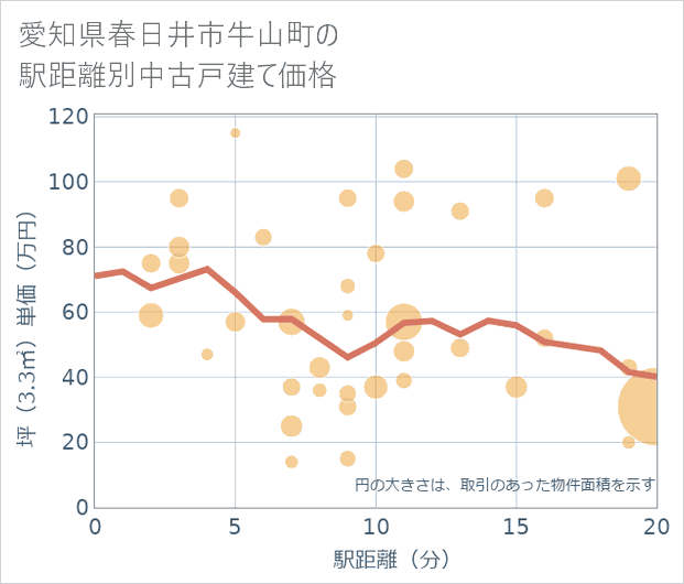 愛知県春日井市牛山町の徒歩距離別の中古戸建て坪単価