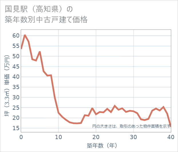 国見駅(高知県)の築年数別の中古戸建て坪単価