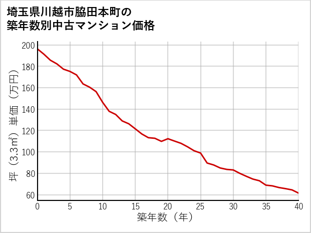 埼玉県川越市脇田本町の築年数別の中古マンション坪単価