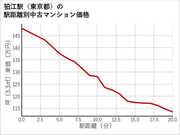 狛江駅（東京都）の徒歩距離別の中古マンション坪単価