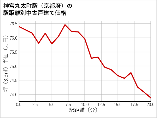神宮丸太町駅（京都府）の徒歩距離別の中古戸建て坪単価