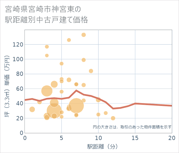宮崎県宮崎市神宮東の徒歩距離別の中古戸建て坪単価