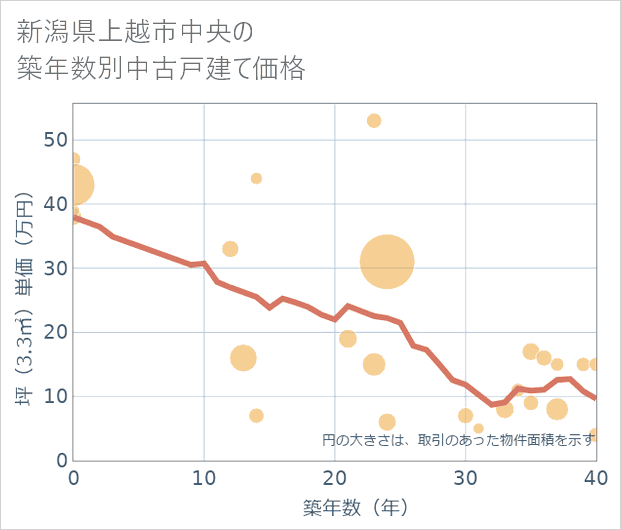 新潟県上越市中央の築年数別の中古戸建て坪単価