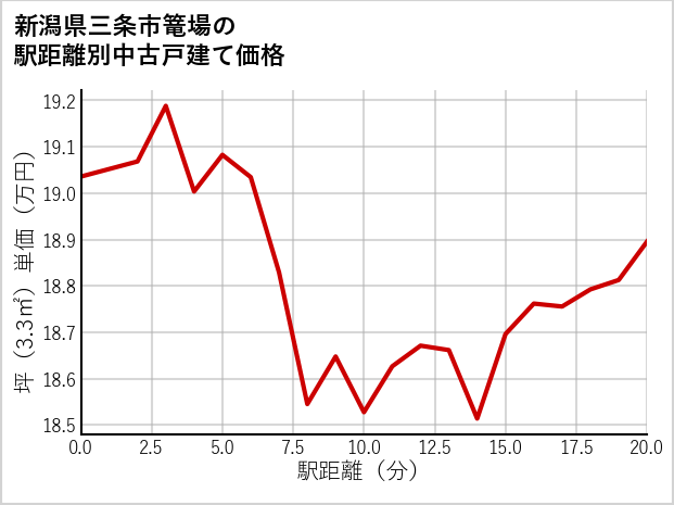 新潟県三条市篭場の徒歩距離別の中古戸建て坪単価