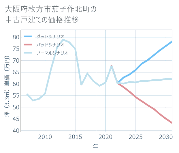 大阪府枚方市茄子作北町の中古戸建て価格推移