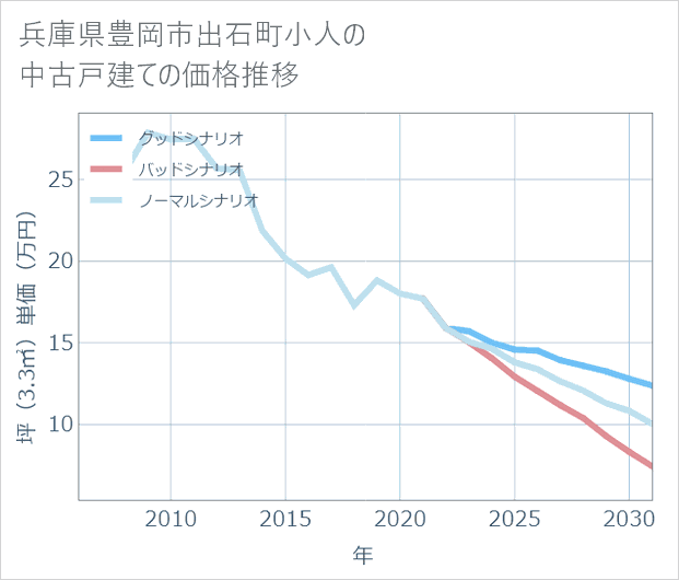 兵庫県豊岡市出石町小人の中古戸建て価格推移