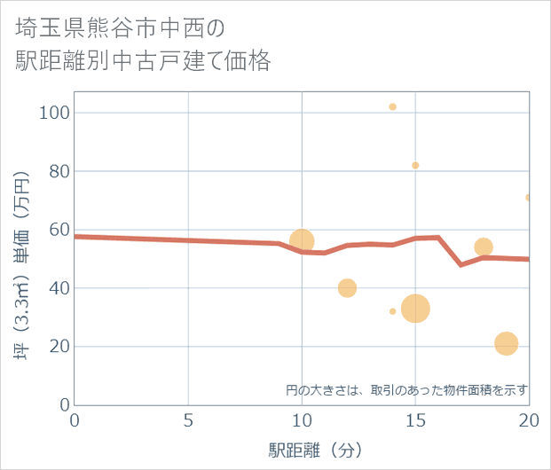 埼玉県熊谷市中西の徒歩距離別の中古戸建て坪単価