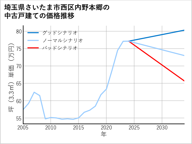 埼玉県さいたま市西区内野本郷の中古戸建て価格推移