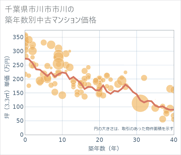 千葉県市川市市川の築年数別の中古マンション坪単価