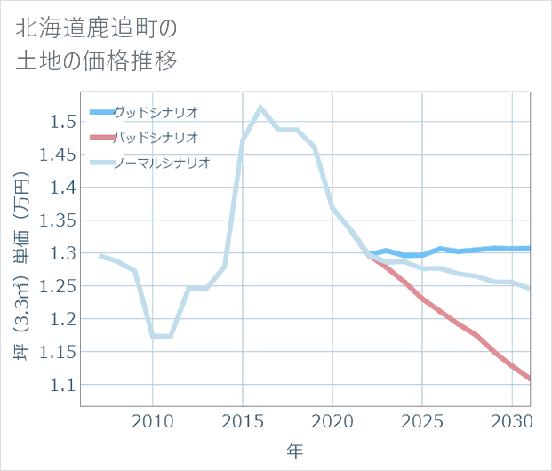 北海道鹿追町の土地価格推移