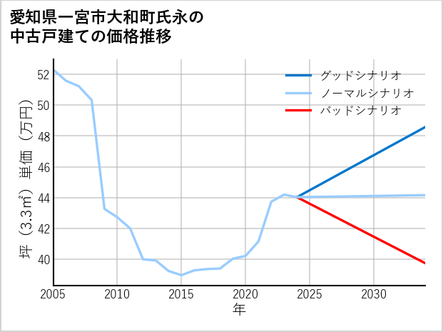 愛知県一宮市大和町氏永の中古戸建て価格推移