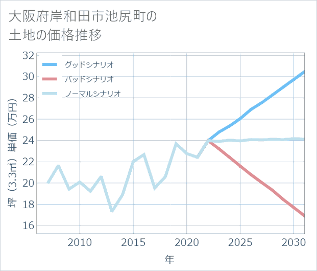 大阪府岸和田市池尻町の土地価格推移