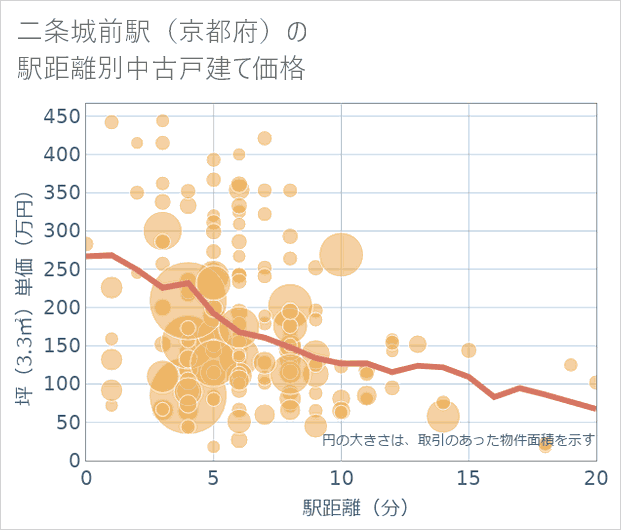 二条城前駅(京都府)の徒歩距離別の中古戸建て坪単価