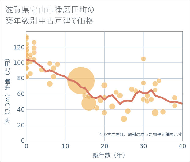 滋賀県守山市播磨田町の築年数別の中古戸建て坪単価