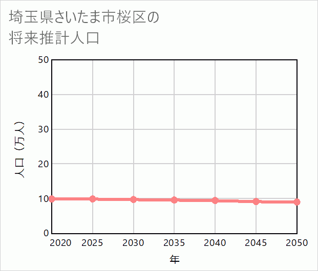 さいたま市桜区の将来推計人口