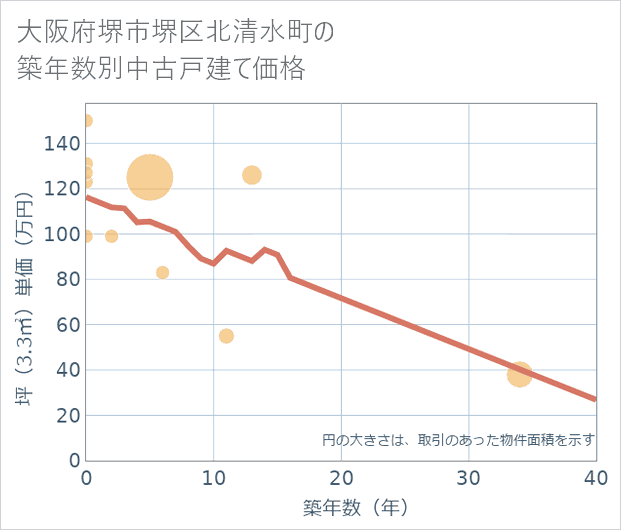 大阪府堺市堺区北清水町の築年数別の中古戸建て坪単価