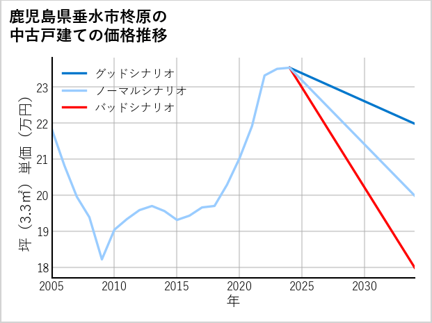 鹿児島県垂水市柊原の中古戸建て価格推移