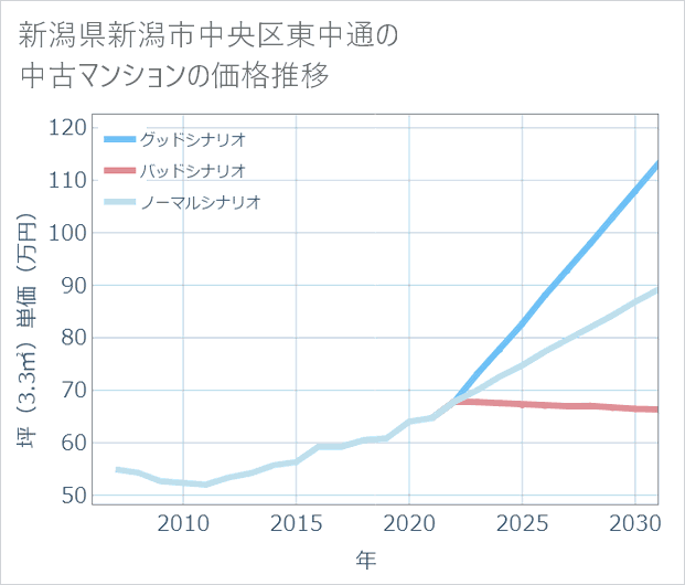 新潟県新潟市中央区東中通の中古マンション価格推移