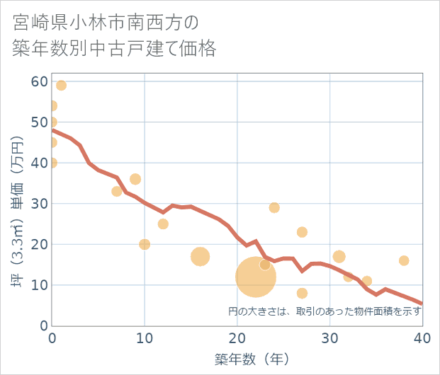 宮崎県小林市南西方の築年数別の中古戸建て坪単価