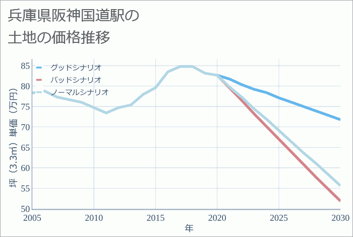 阪神国道駅（兵庫県）の土地価格推移