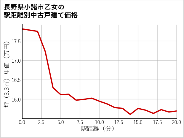 長野県小諸市乙女の徒歩距離別の中古戸建て坪単価