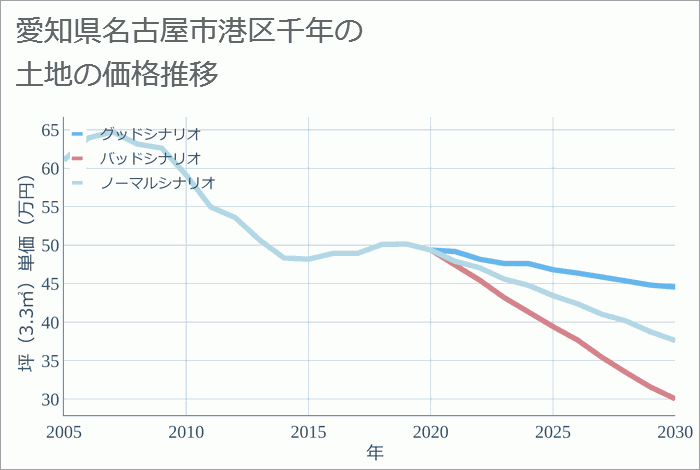 愛知県名古屋市港区千年の土地価格推移