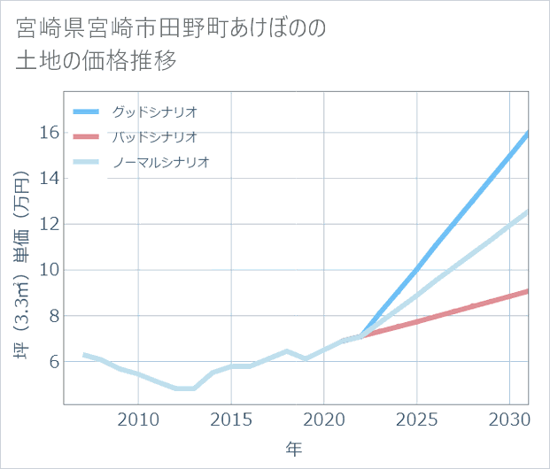 宮崎県宮崎市田野町あけぼのの土地価格推移