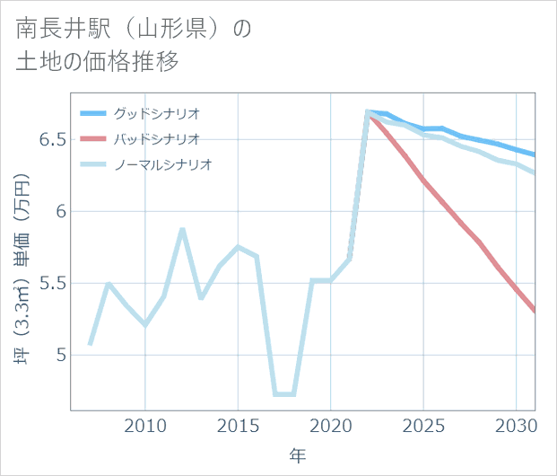 南長井駅(山形県)の土地価格推移