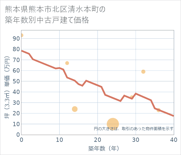 熊本県熊本市北区清水本町の築年数別の中古戸建て坪単価