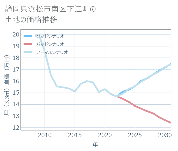 静岡県浜松市南区下江町の土地価格推移