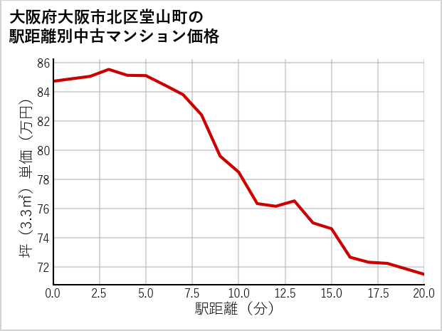 大阪府大阪市北区堂山町の徒歩距離別の中古マンション坪単価
