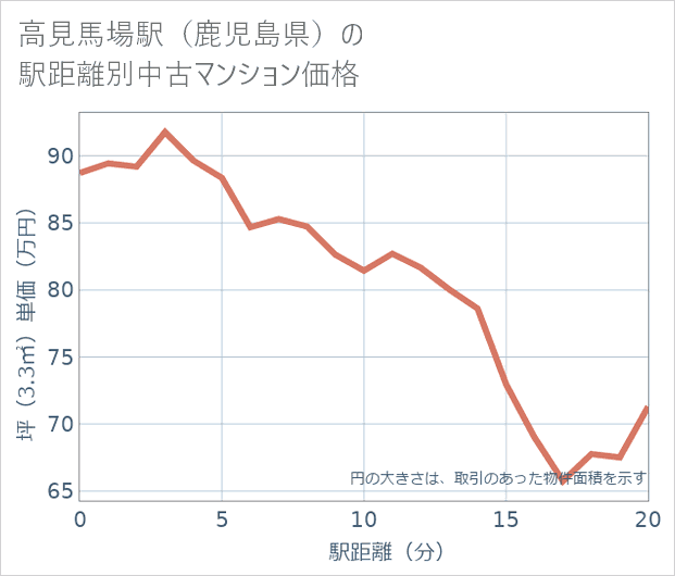 高見馬場駅(鹿児島県)の徒歩距離別の中古マンション坪単価