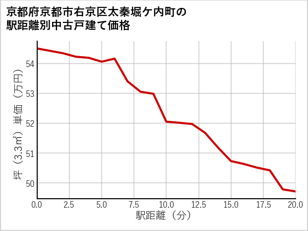京都府京都市右京区太秦堀ケ内町の徒歩距離別の中古戸建て坪単価