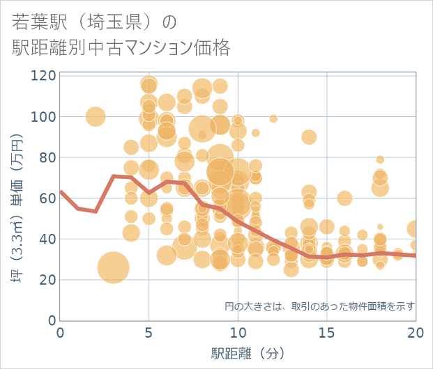 若葉駅(埼玉県)の徒歩距離別の中古マンション坪単価