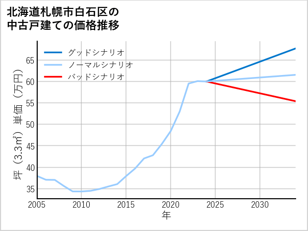 北海道札幌市白石区の中古戸建て価格推移