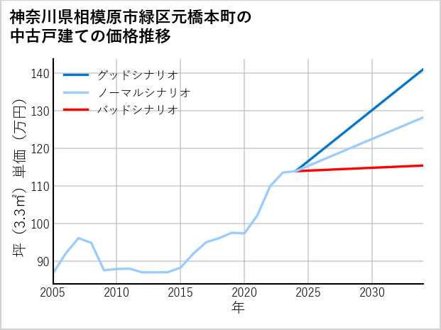 神奈川県相模原市緑区元橋本町の中古戸建て価格推移