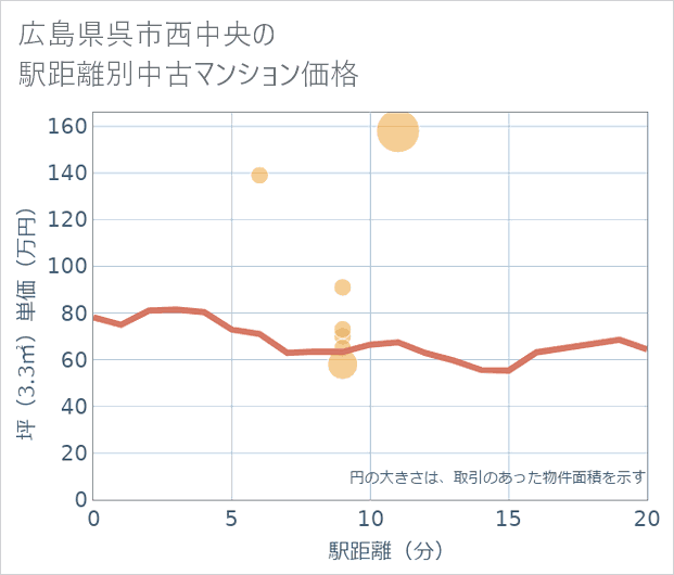 広島県呉市西中央の徒歩距離別の中古マンション坪単価