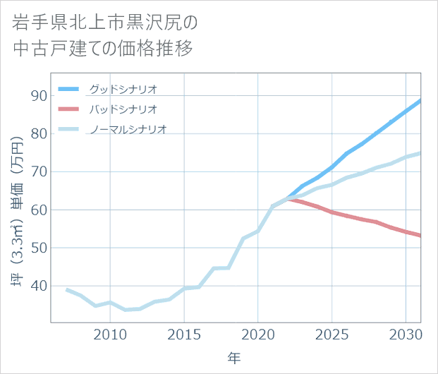 岩手県北上市黒沢尻の中古戸建て価格推移