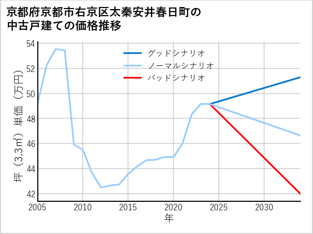 京都府京都市右京区太秦安井春日町の中古戸建て価格推移