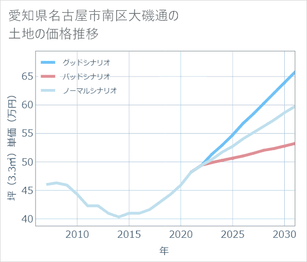 愛知県名古屋市南区大磯通の土地価格推移