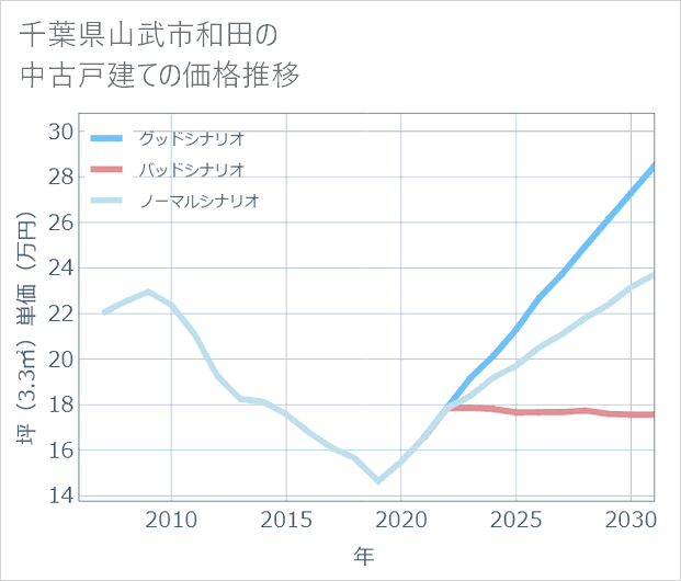 千葉県山武市和田の中古戸建て価格推移