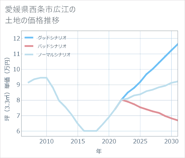 愛媛県西条市広江の土地価格推移