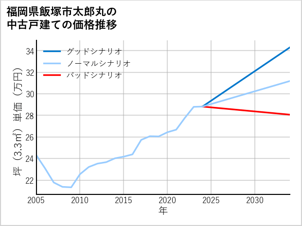 福岡県飯塚市太郎丸の中古戸建て価格推移