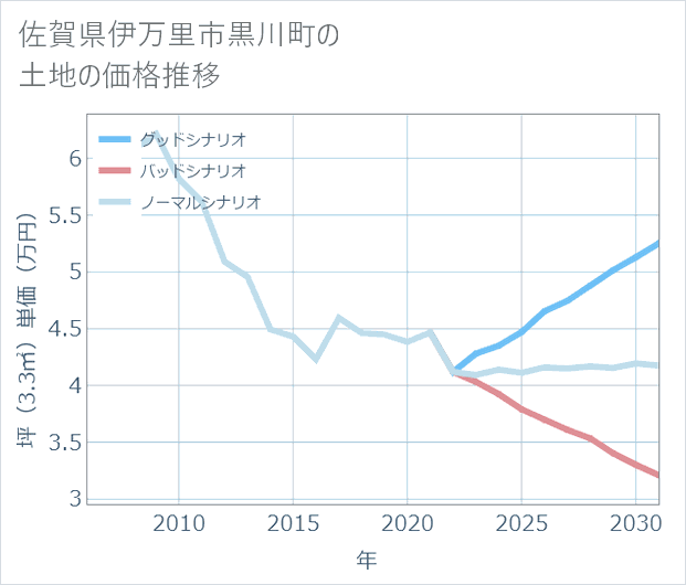 佐賀県伊万里市黒川町の土地価格推移