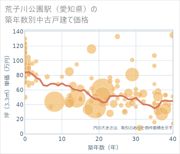 荒子川公園駅(愛知県)の築年数別の中古戸建て坪単価