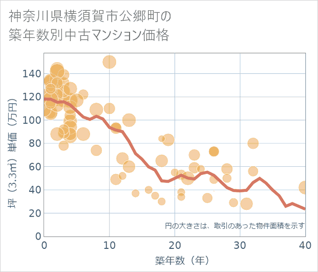 神奈川県横須賀市公郷町の築年数別の中古マンション坪単価
