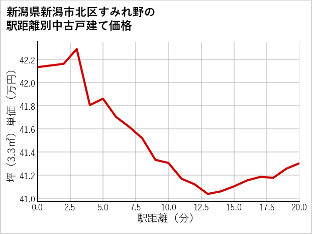 新潟県新潟市北区すみれ野の徒歩距離別の中古戸建て坪単価