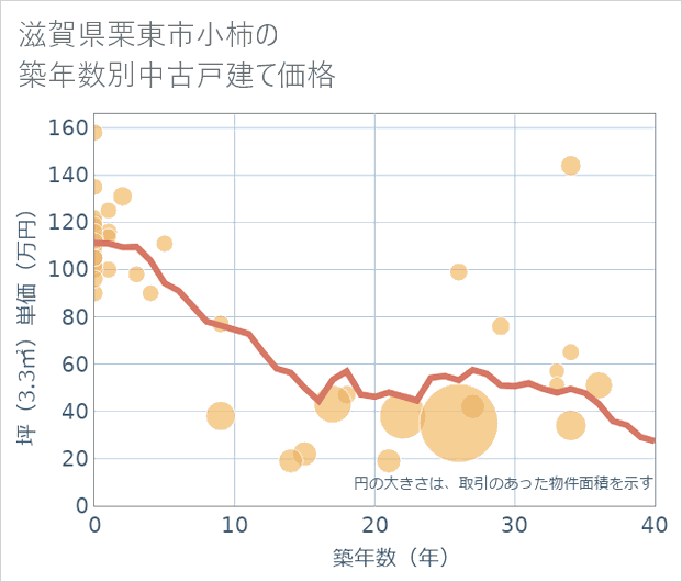 滋賀県栗東市小柿の築年数別の中古戸建て坪単価
