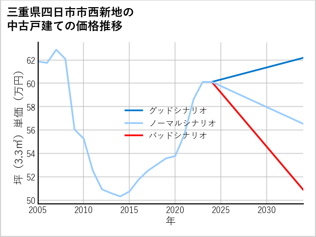 三重県四日市市西新地の中古戸建て価格推移